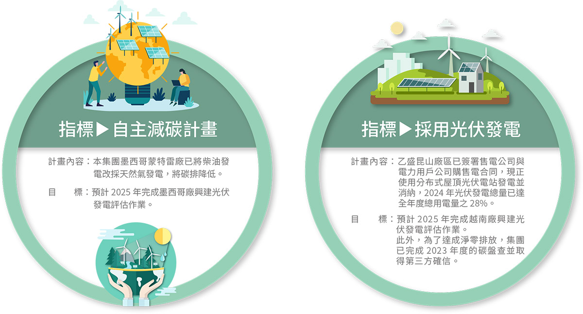 轉(zhuǎn)型行動及指標